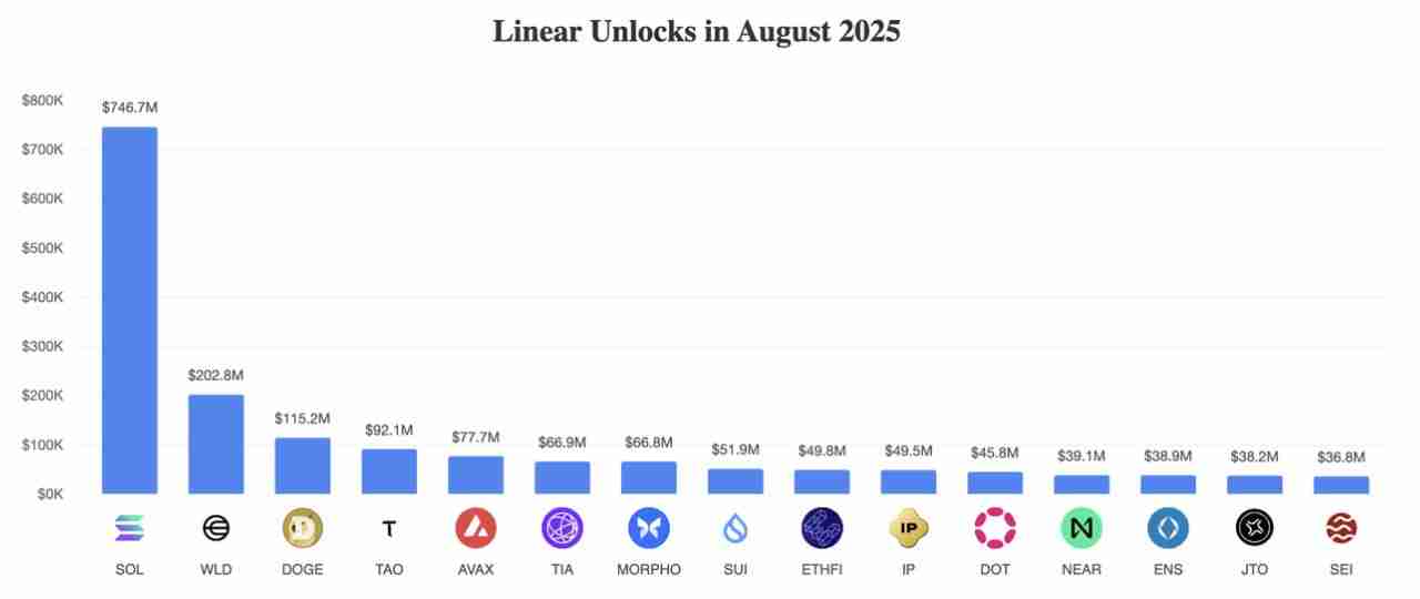 2025年8月代币解锁：29.9亿美元即将进入加密市场，一文介绍